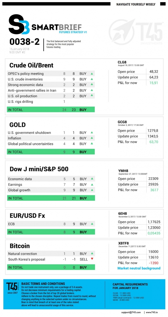 #2 Новостной бриф (нефть/золото/акции/евро)