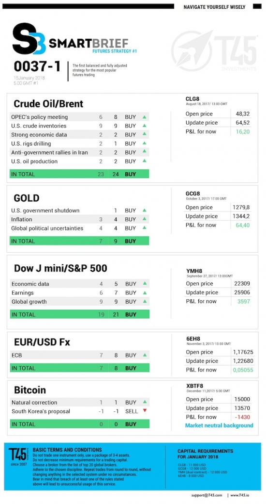 #1 Новостной бриф (нефть/золото/акции/евро)