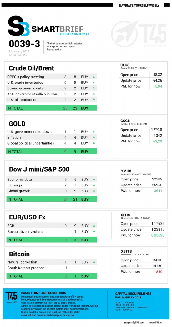 #3 Новостной бриф (нефть/золото/акции/евро)