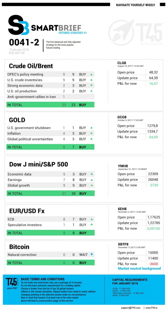 #2 Новостной бриф (нефть/золото/акции/евро)