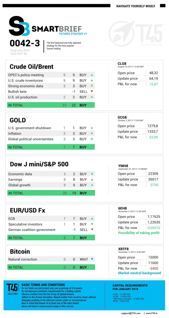 #3 Новостной бриф (нефть/золото/акции/евро)