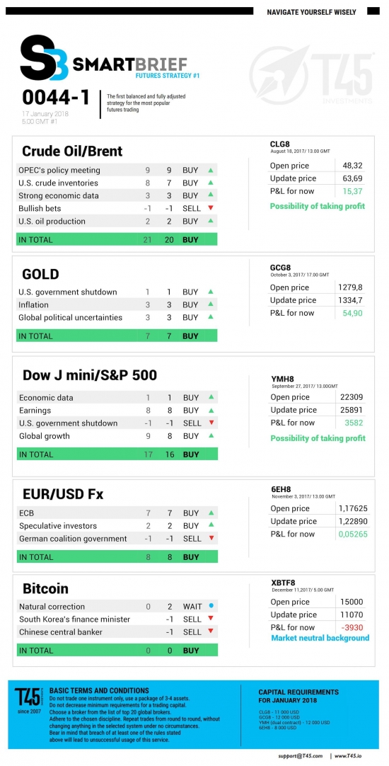 #1 Новостной бриф (нефть/золото/акции/евро)