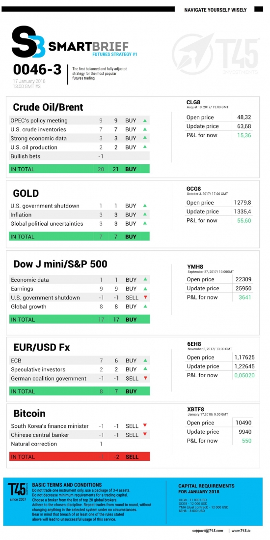 #3 Новостной бриф (нефть/золото/акции/евро)