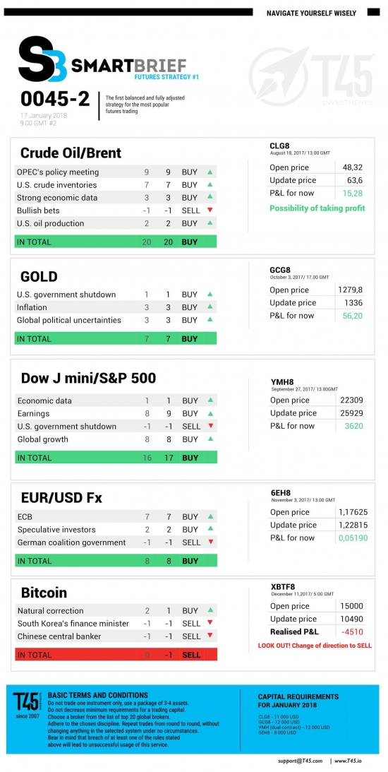 #2 Новостной бриф (нефть/золото/акции/евро)