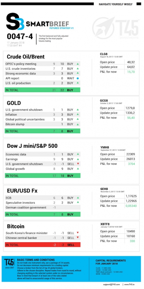 #4 Новостной бриф (нефть/золото/акции/евро)