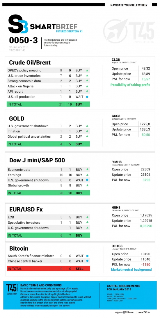 #3 Новостной бриф (нефть/золото/акции/евро)