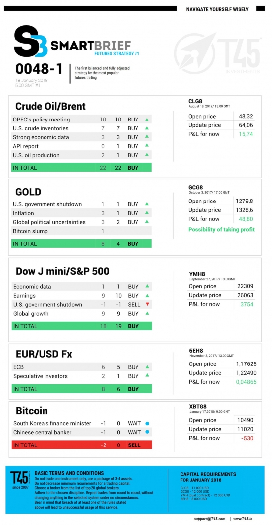 #1 Новостной бриф (нефть/золото/акции/евро)