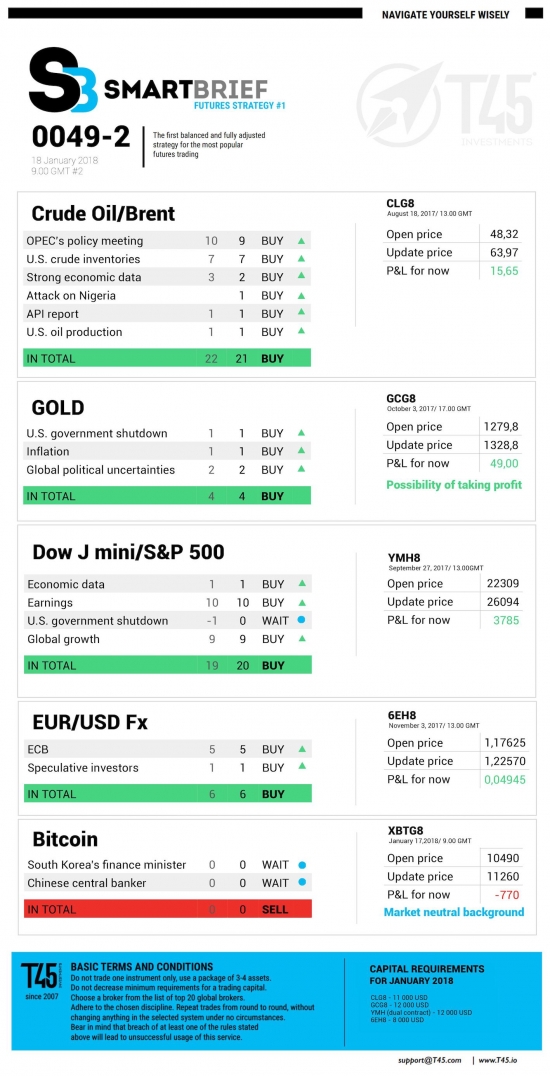 #2 Новостной бриф (нефть/золото/акции/евро)