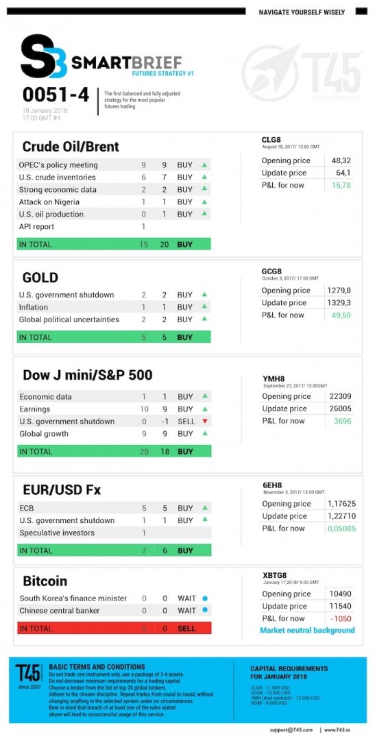 #4 Новостной бриф (нефть/золото/акции/евро)