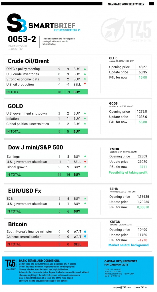 #2 Новостной бриф (нефть/золото/акции/евро)