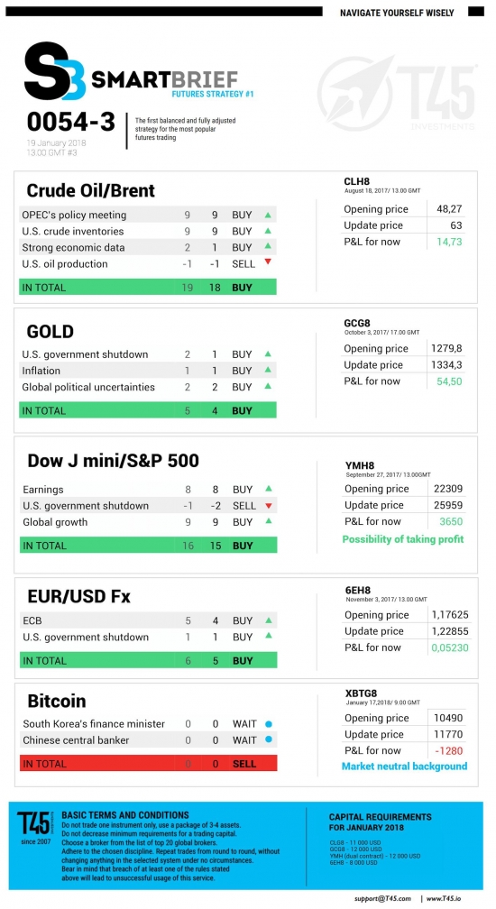 #3 Новостной бриф (нефть/золото/акции/евро)