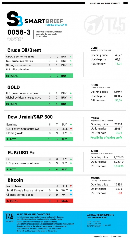 #3 Новостной бриф (нефть/золото/акции/евро)