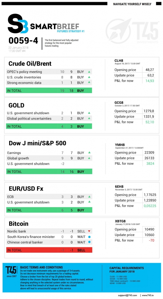 #4 Новостной бриф (нефть/золото/акции/евро)