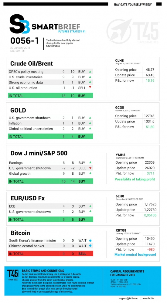 #1 Новостной бриф (нефть/золото/акции/евро)