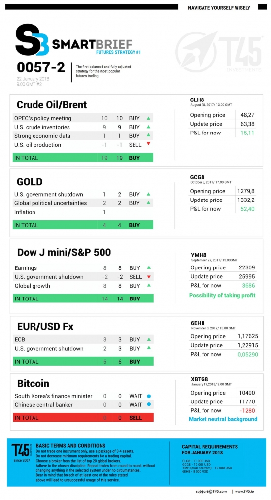 #2 Новостной бриф (нефть/золото/акции/евро)