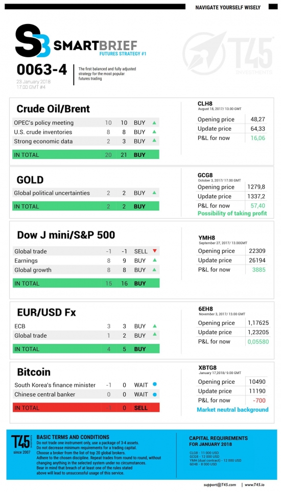 #4 Новостной бриф (нефть/золото/акции/евро)