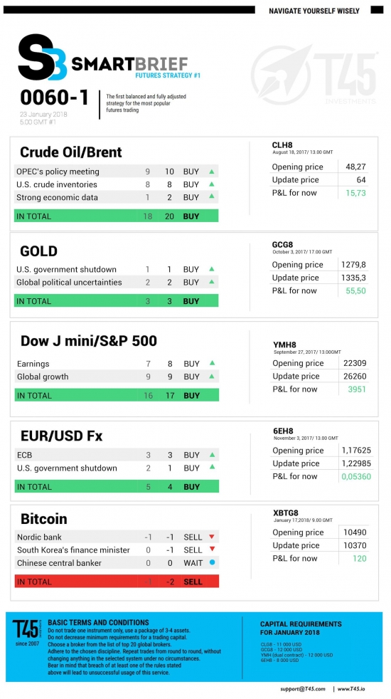 #1 Новостной бриф (нефть/золото/акции/евро)