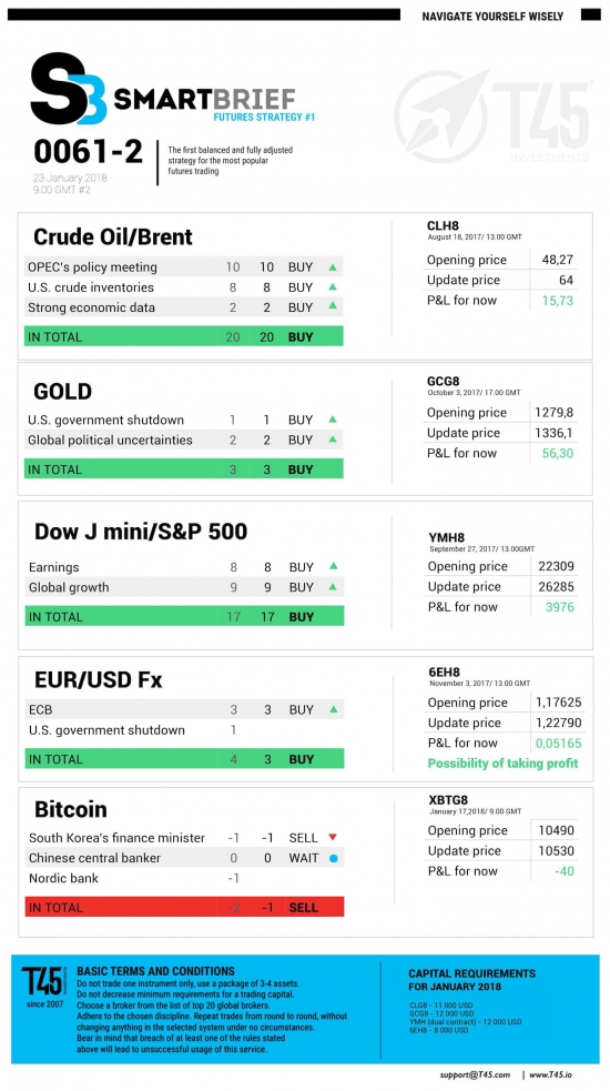 #2 Новостной бриф (нефть/золото/акции/евро)