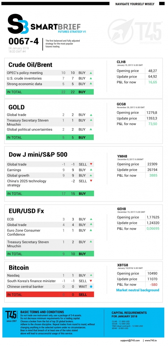 #4 Новостной бриф (нефть/золото/акции/евро)