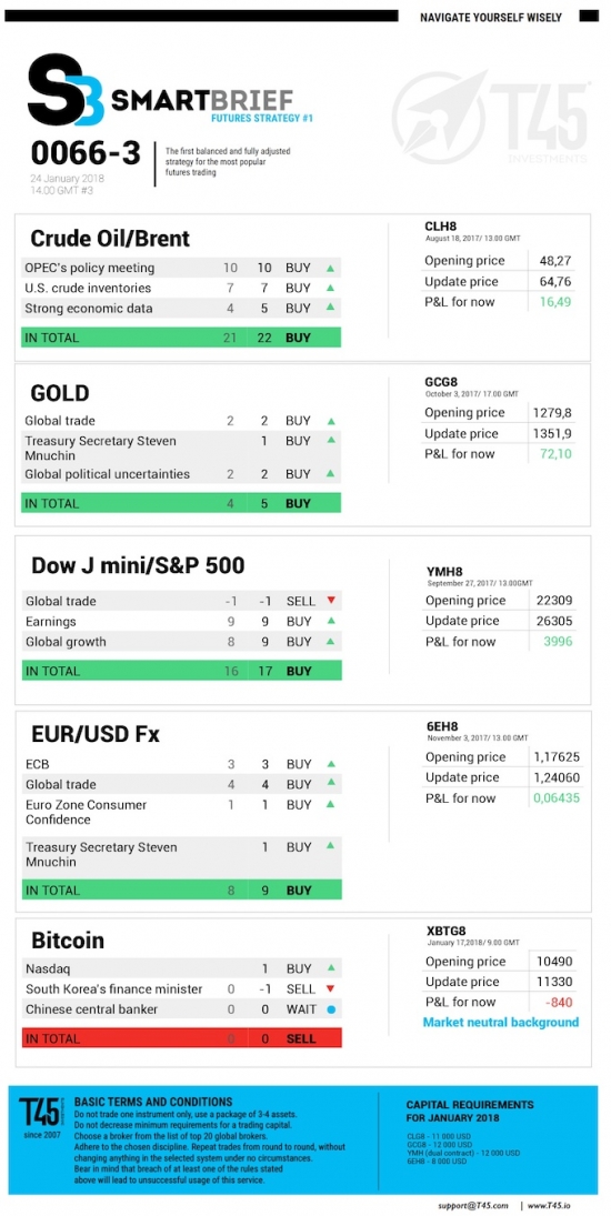 #3 Новостной бриф (нефть/золото/акции/евро)