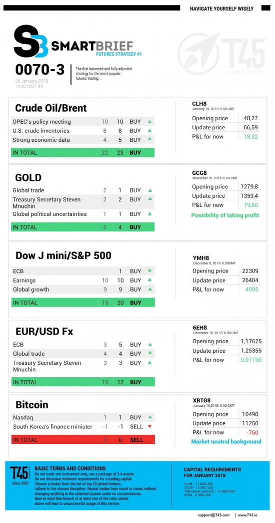 #3 Новостной бриф (нефть/золото/акции/евро)