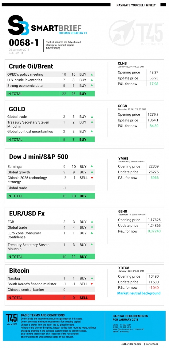 #1 Новостной бриф (нефть/золото/акции/евро)