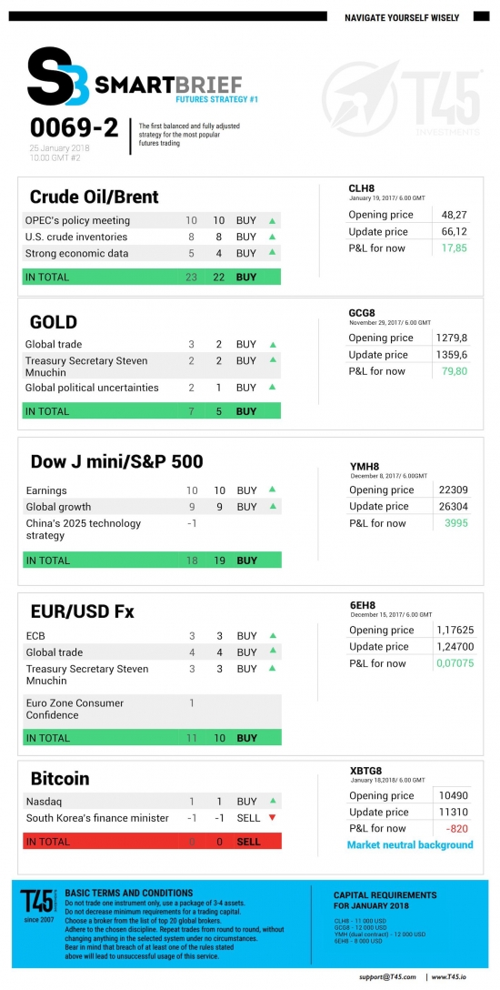 #2 Новостной бриф (нефть/золото/акции/евро)