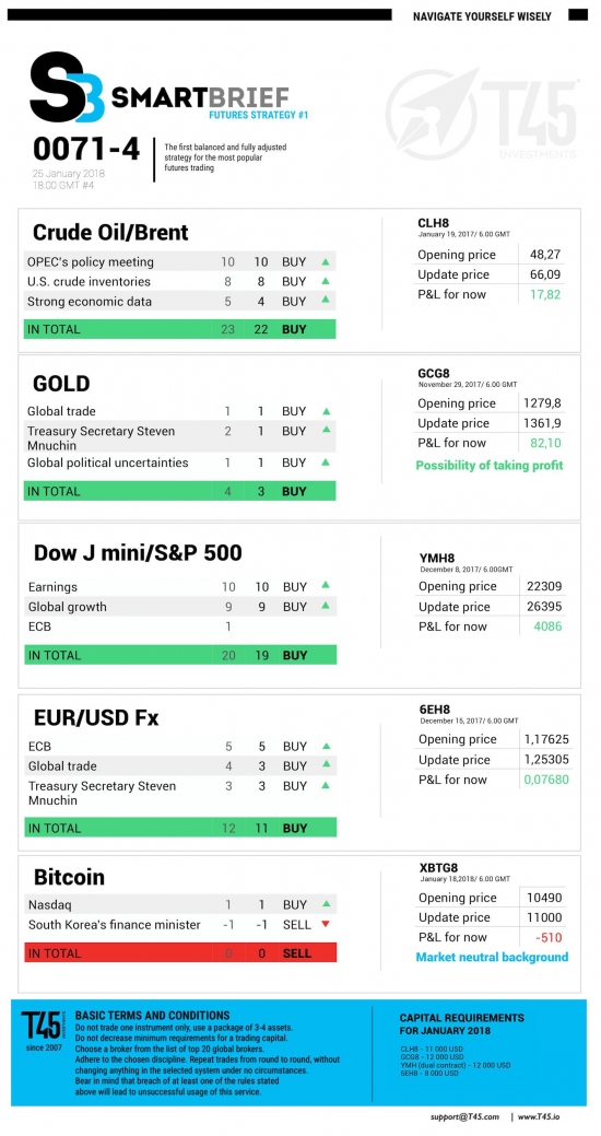 #4 Новостной бриф (нефть/золото/акции/евро)