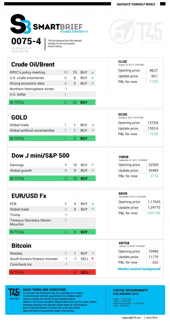 #4 Новостной бриф (нефть/золото/акции/евро)