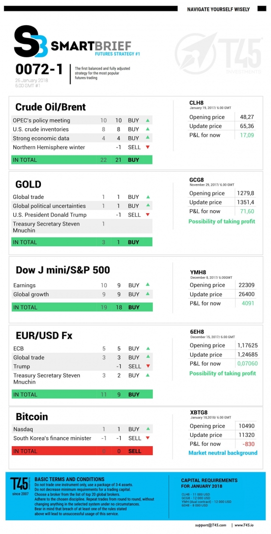 #1 Новостной бриф (нефть/золото/акции/евро)