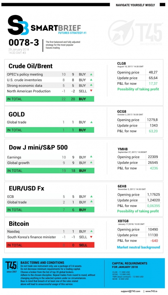 #3 Новостной бриф (нефть/золото/акции/евро)