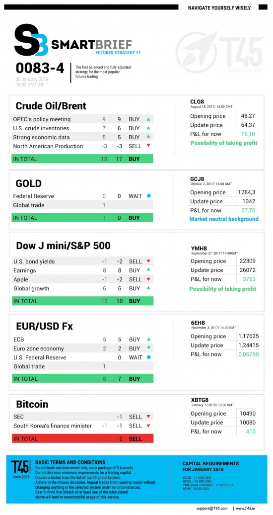 #4 Новостной бриф (нефть/золото/акции/евро)