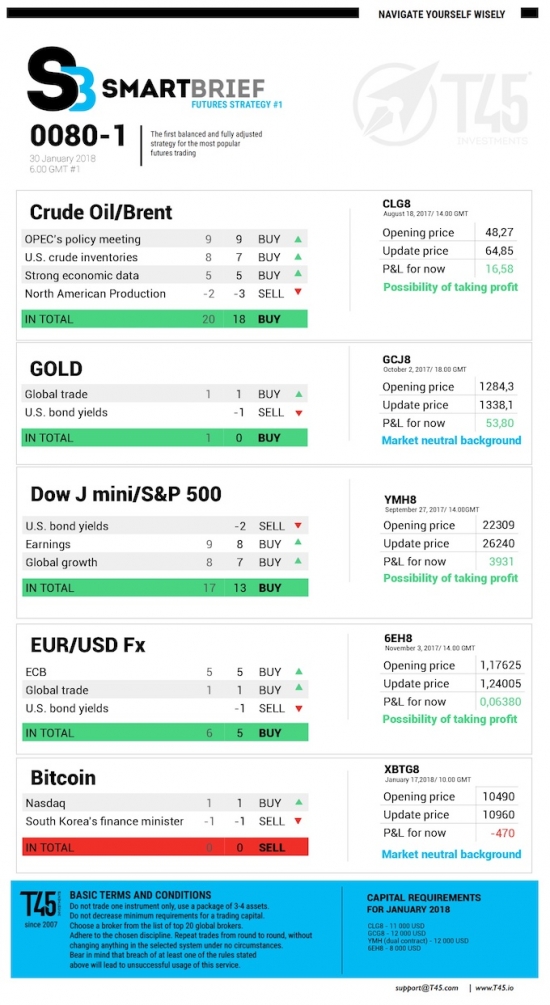 #1 Новостной бриф (нефть/золото/акции/евро)