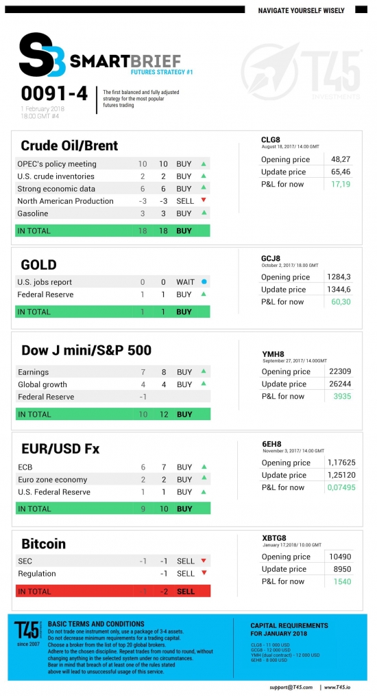 #4 Новостной бриф (нефть/золото/акции/евро)