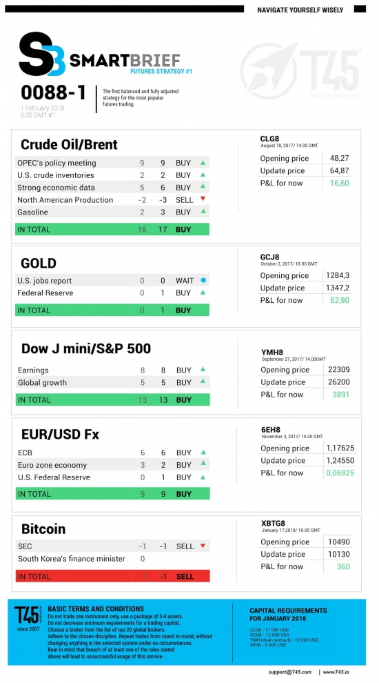 #1 Новостной бриф (нефть/золото/акции/евро)