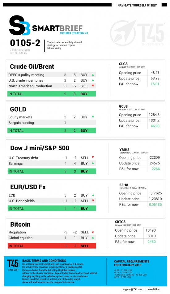 #2 Новостной бриф (нефть/золото/акции/евро)