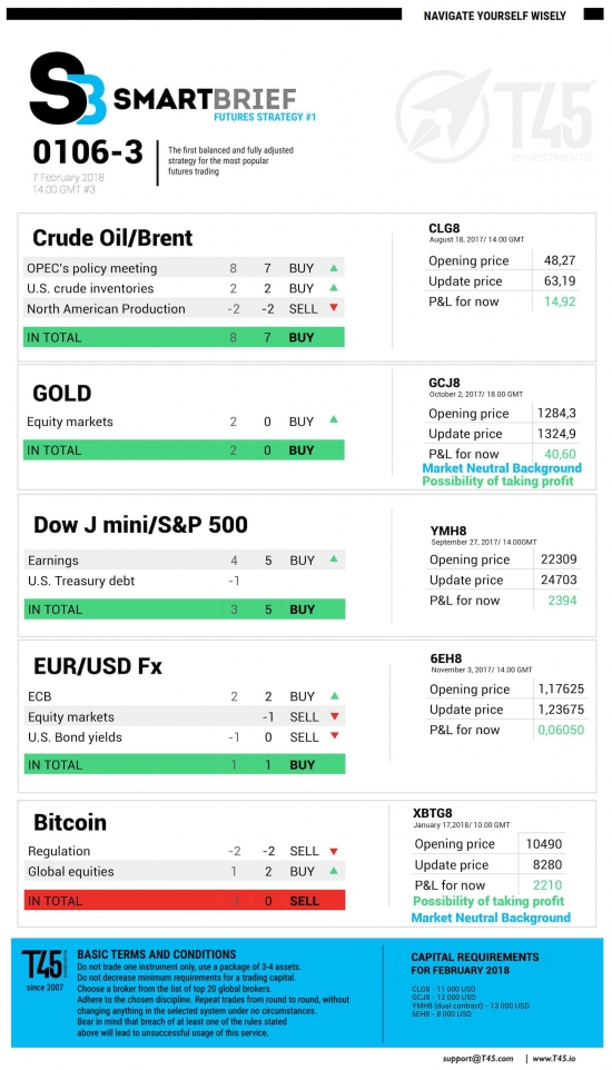 #3 Новостной бриф (нефть/золото/акции/евро)