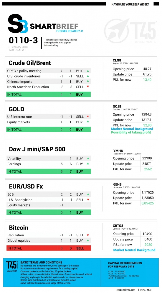 #3 Новостной бриф (нефть/золото/акции/евро)