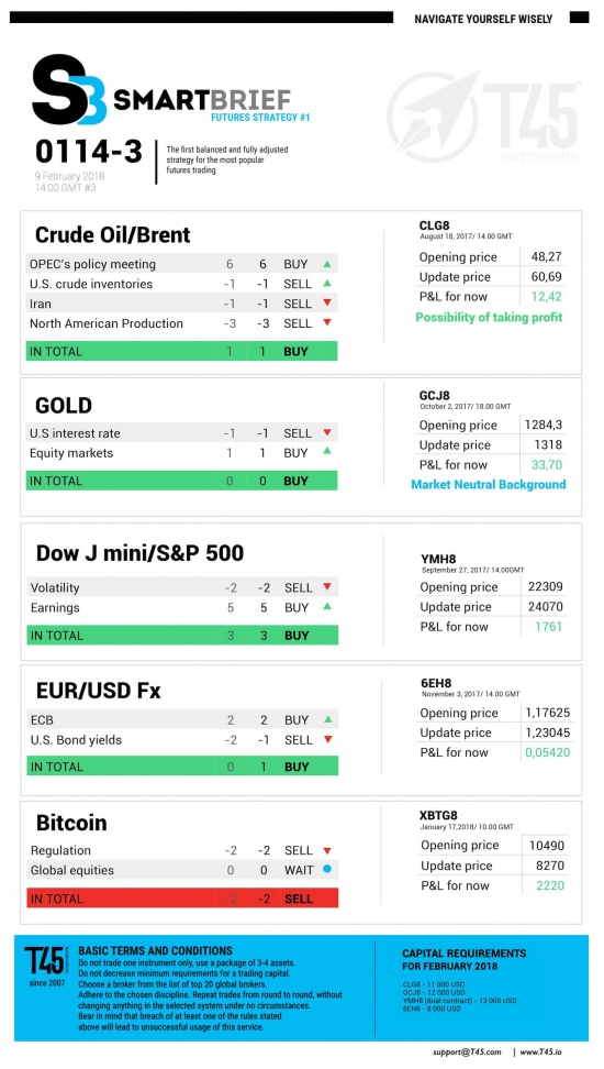 #3 Новостной бриф (нефть/золото/акции/евро)