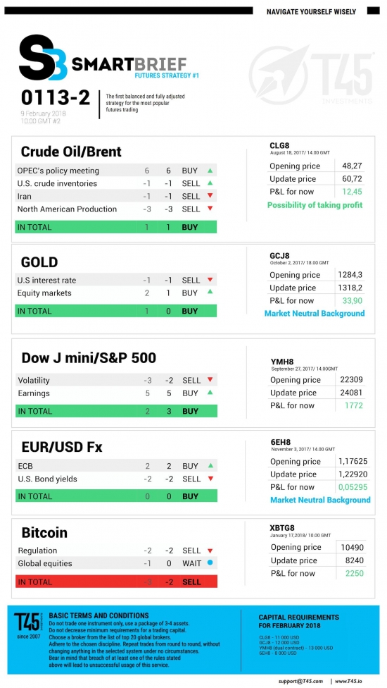 #2 Новостной бриф (нефть/золото/акции/евро)