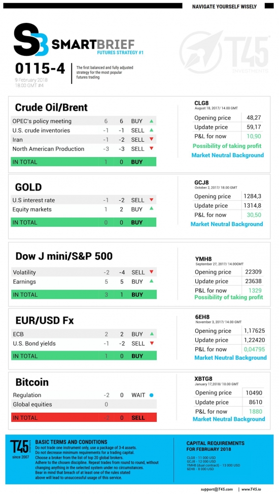 #4 Новостной бриф (нефть/золото/акции/евро)