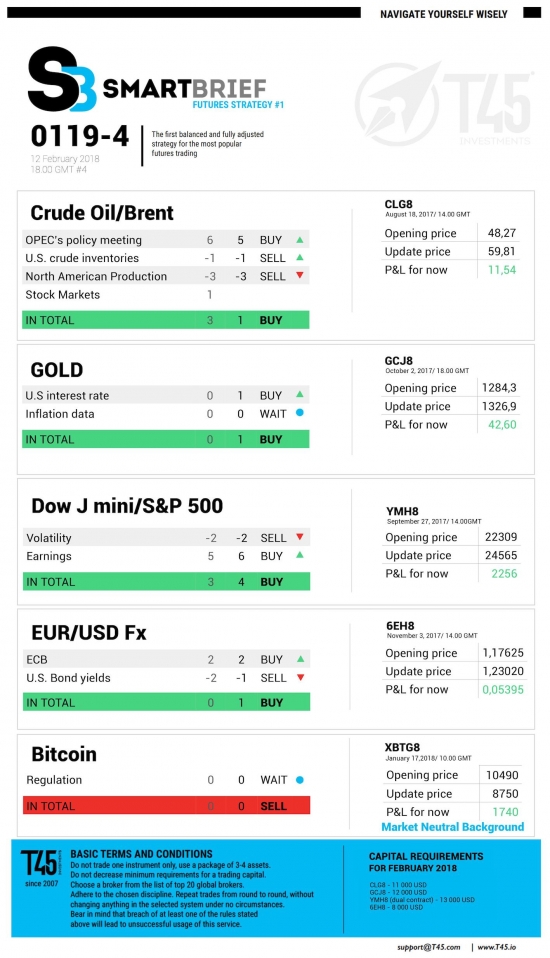 #4 Новостной бриф (нефть/золото/акции/евро)