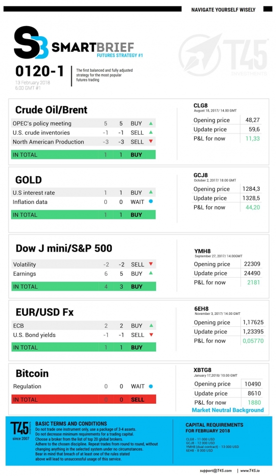 #1 Новостной бриф (нефть/золото/акции/евро)