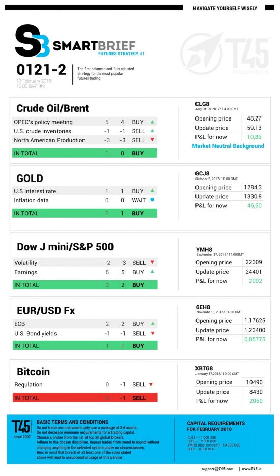 #2 Новостной бриф (нефть/золото/акции/евро)