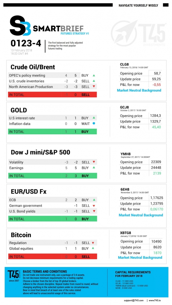 #4 Новостной бриф (нефть/золото/акции/евро)