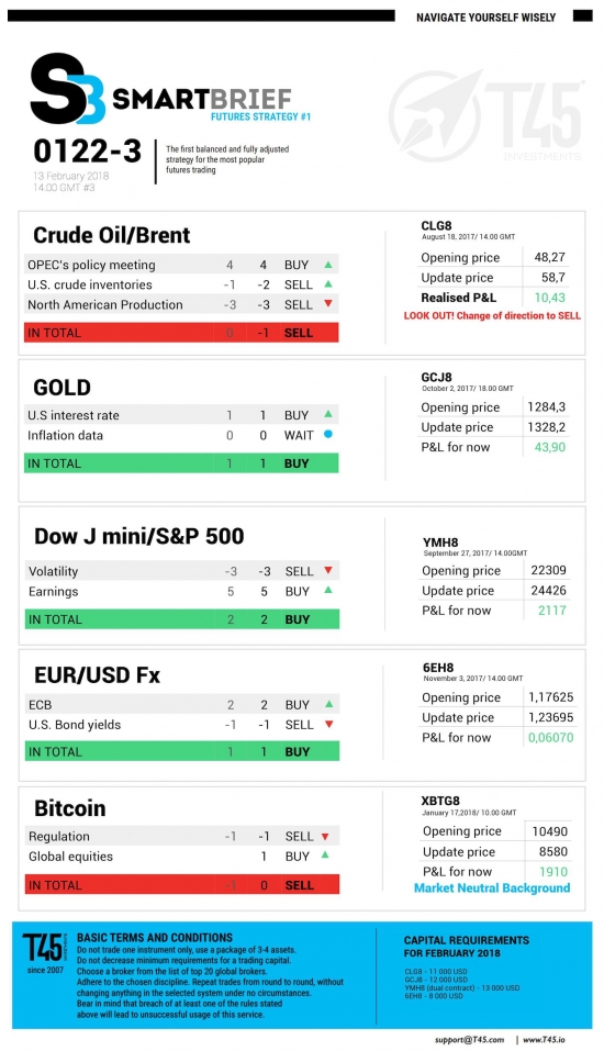 #3 Новостной бриф (нефть/золото/акции/евро)