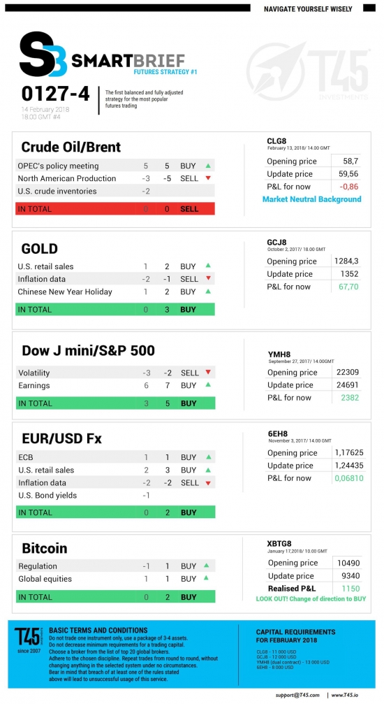 #4 Новостной бриф (нефть/золото/акции/евро)