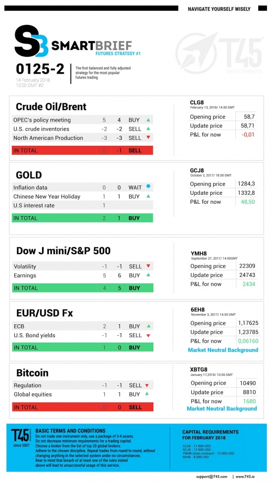 #2 Новостной бриф (нефть/золото/акции/евро)