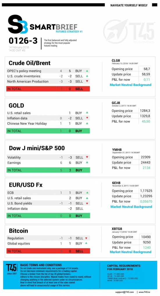 #3 Новостной бриф (нефть/золото/акции/евро)