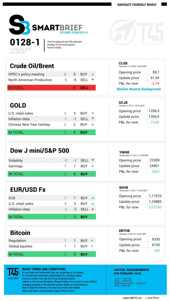 #1 Новостной бриф (нефть/золото/акции/евро)